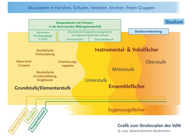 Strukturplan Ausbildungsweg VdM